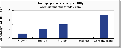 sugars and nutrition facts in sugar in turnip greens per 100g